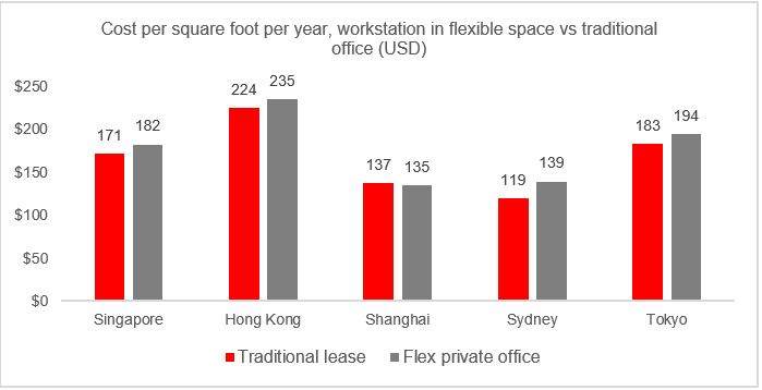 tableau of Cost per workstation in flexible space and traditional office.