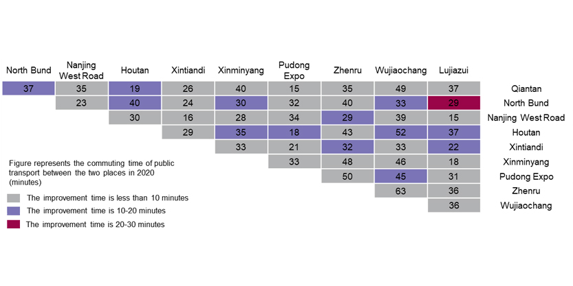 Improvement in commuting time between key submarkets along metro lines 14, 18 and 19 after completion