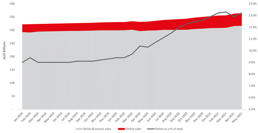 Australian retail sales (online & offline)