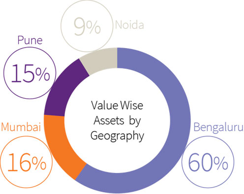 Snapshot graphical analysis of REIT value wise assets by Geography
