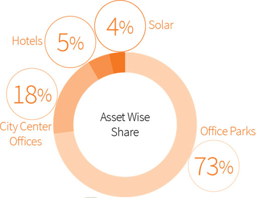 Snapshot graphical analysis of asset wise share of REITs market