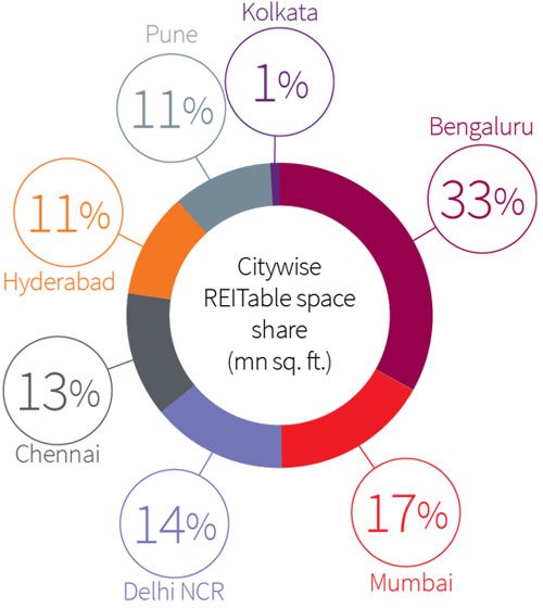 Pie chart representation of citywise REItable office space share
