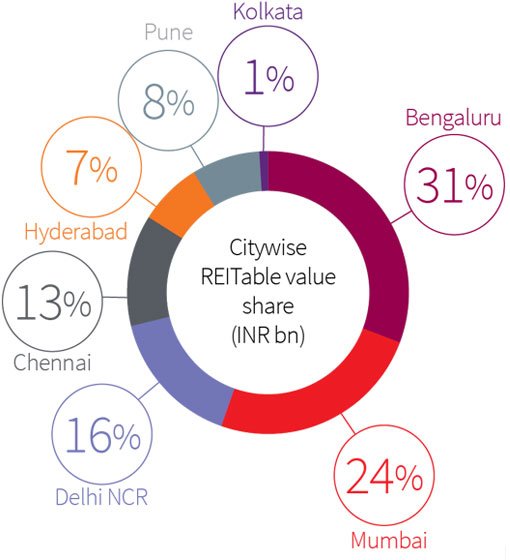 Pie chart representation of citywise REItable office space share