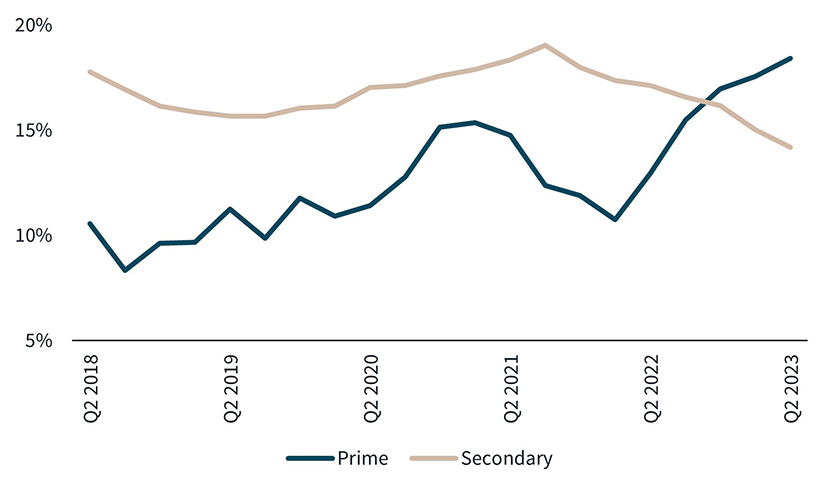 Vacancy Rate by Grade