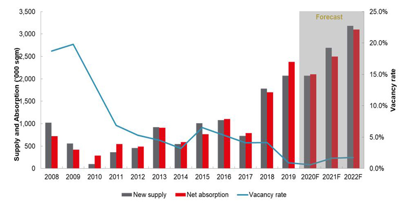 Future Supply – Greater Tokyo Logistics, JLL Research, May 2020