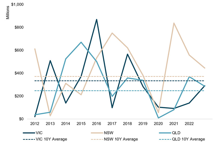 Investment Volumes from Overseas Buyers