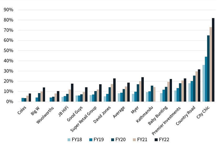 Retailer revenue derived from online sales in Australia 