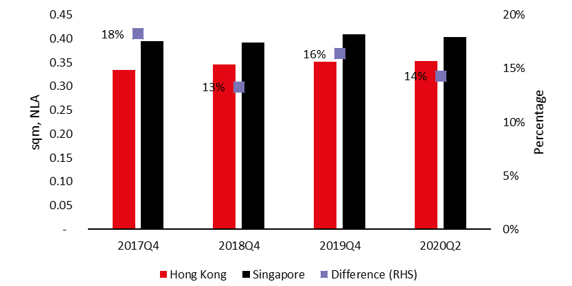 Stock of shopping centre space per capita 