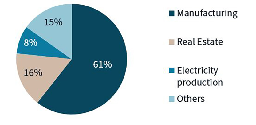 Total registered FDI by industry (2022)