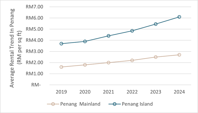 Penang industrial and logistics average prime rental trend