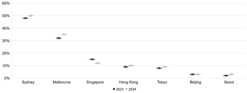 Potential rent reversion in Asia Pacific’s logistics and industrial real estate market