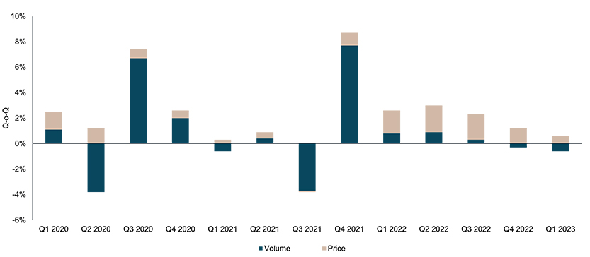 National retail turnover – price vs volume