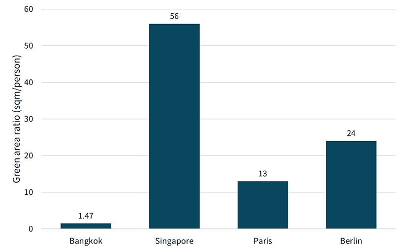 The green area ratio of Bangkok, compared to other big cities