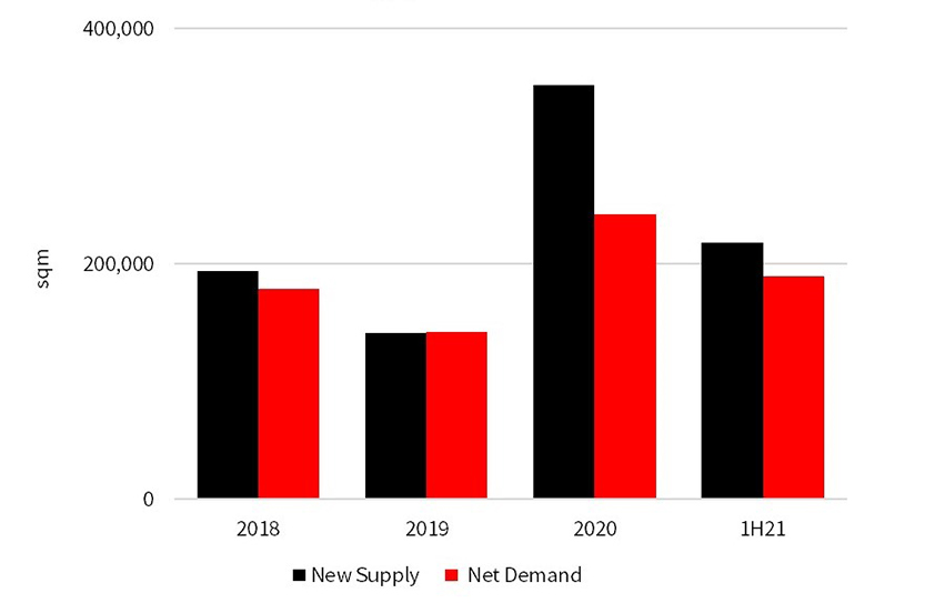 Greater Jakarta Modern Logistics Warehouses New Supply & Net Demand