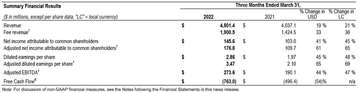 Summary financial results