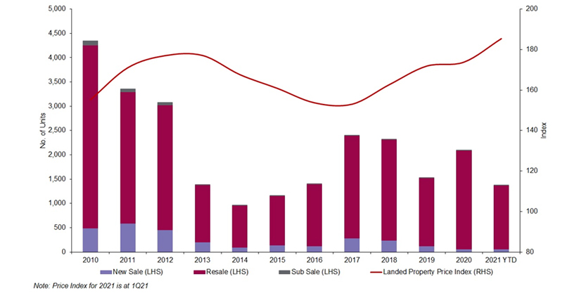 Transaction volumes and price index for landed properties