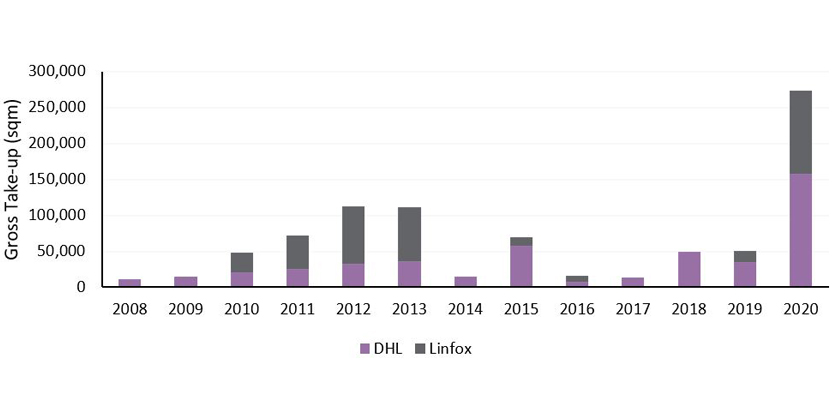 Health kick for australian industrial market graph 1