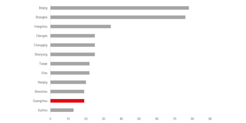 Guangzhou luxury market underestimated graph 2